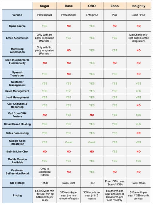 Crm Feature Comparison Chart