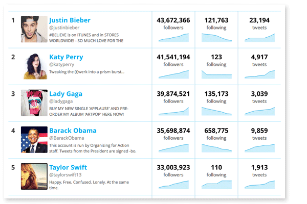 twitter_most_followers_2013