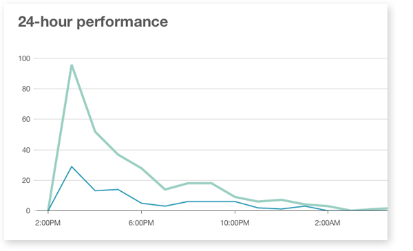 MailChimp 24-hr Performance