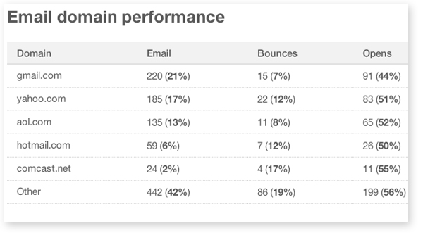 MailChimp Email Domain Performance