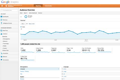 Measurable Results - FUZE Miami