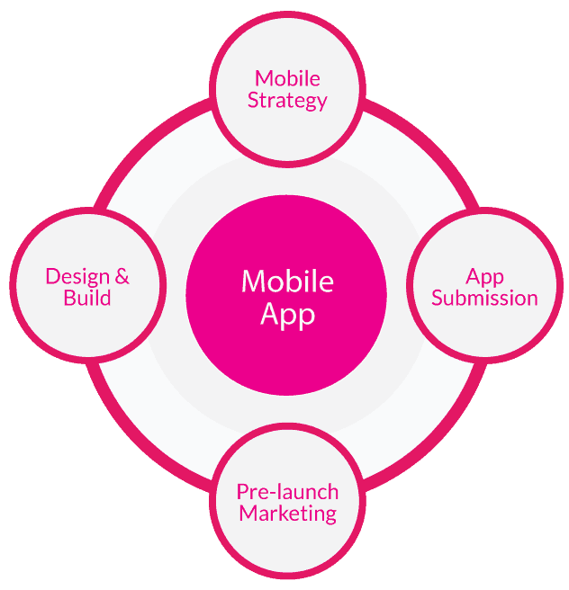 Mobile App Process - FUZE Miami