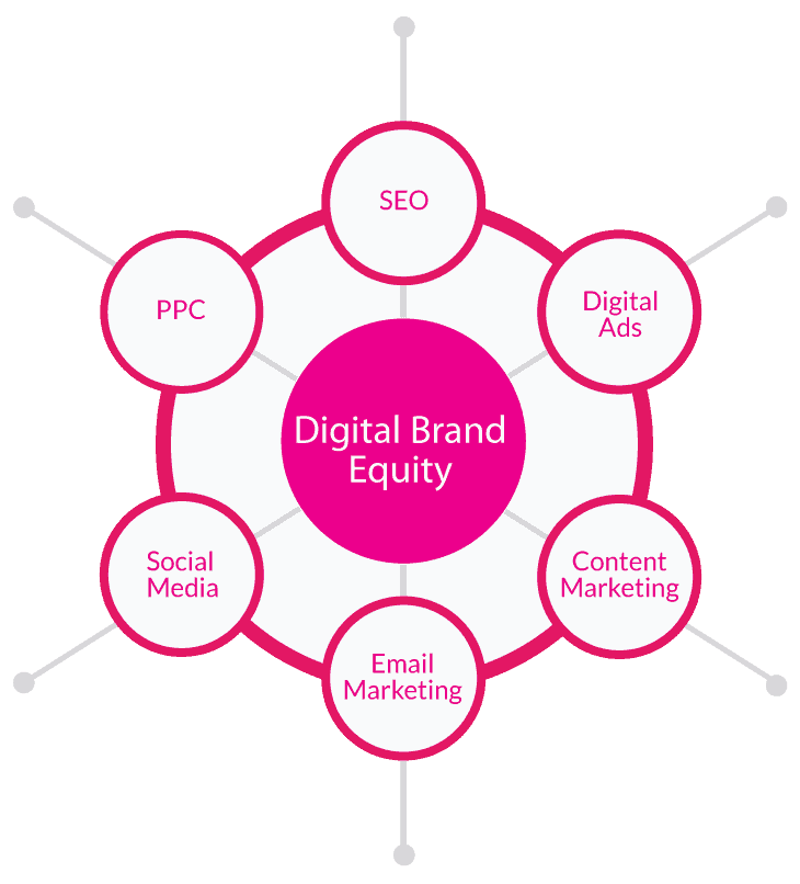 Online Marketing Process - FUZE Miami