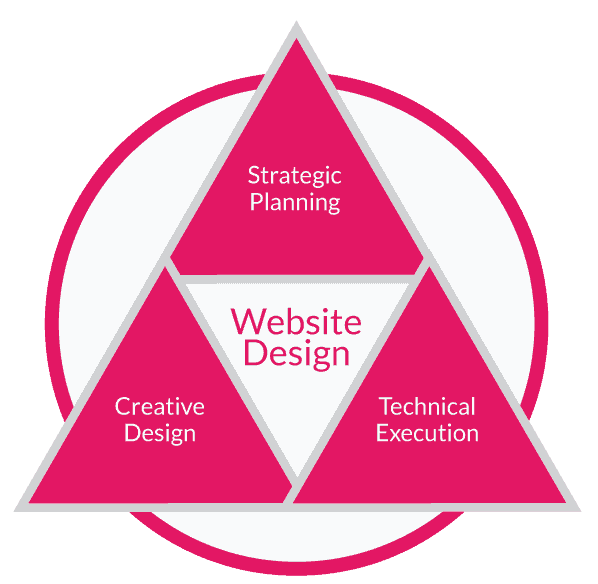 Website Design Process - FUZE Miami