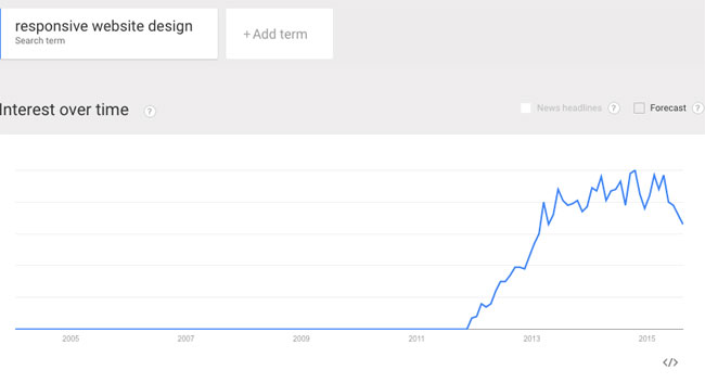 responsive-website-design-google-trends