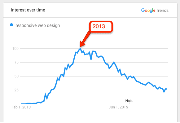 Responsive Design - Google Trends
